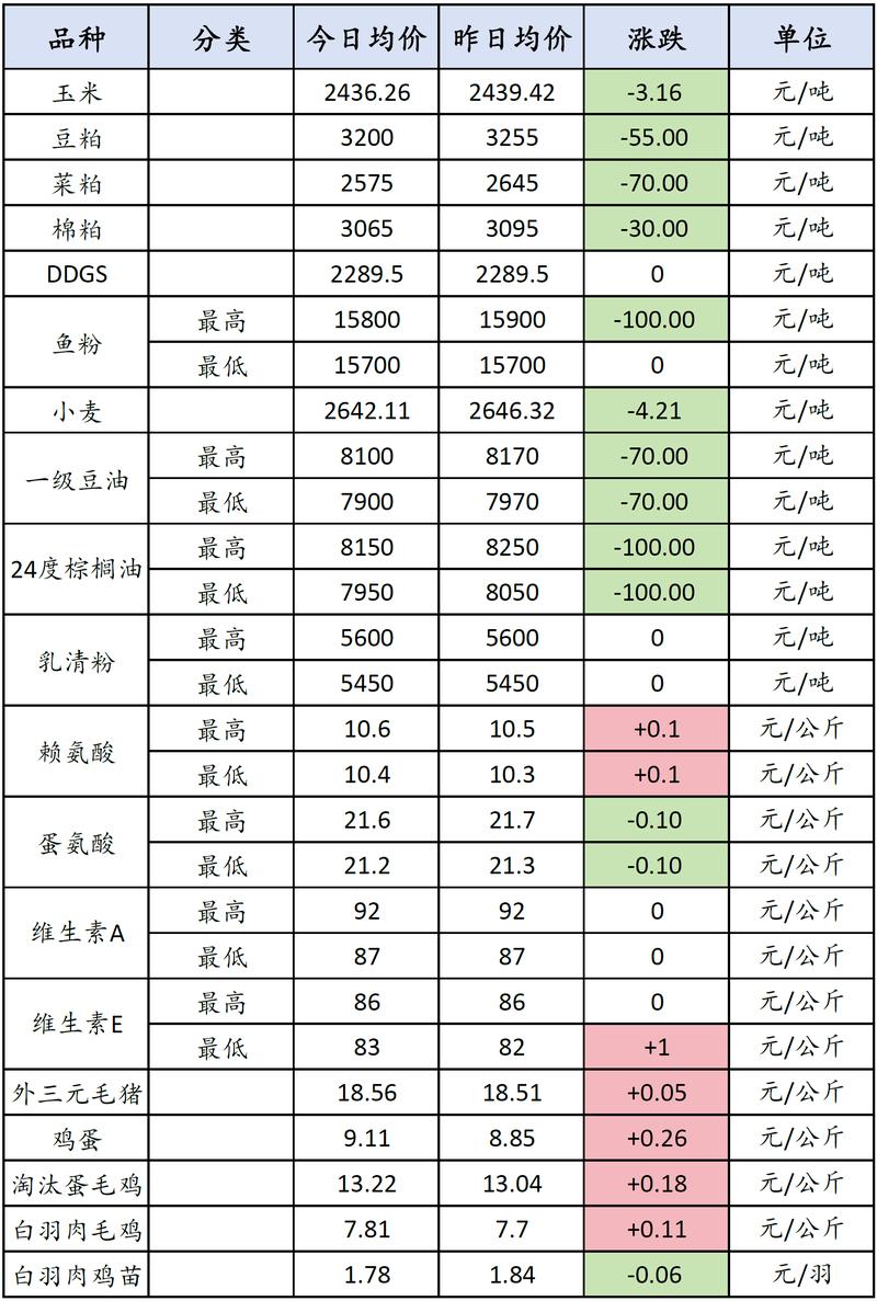 饲料价格